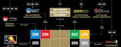 Road to Rio 2016! (Women)